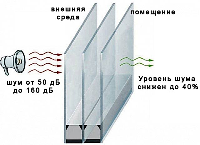 Окна с защитой от шума