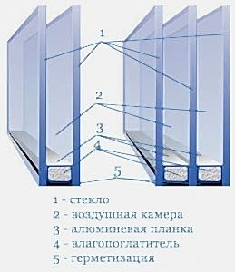 Стеклопакеты